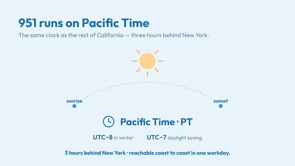951 operates on Pacific Time — UTC minus 8 in winter and UTC minus 7 during Daylight Saving Time, the same clock as the rest of California, three hours behind New York