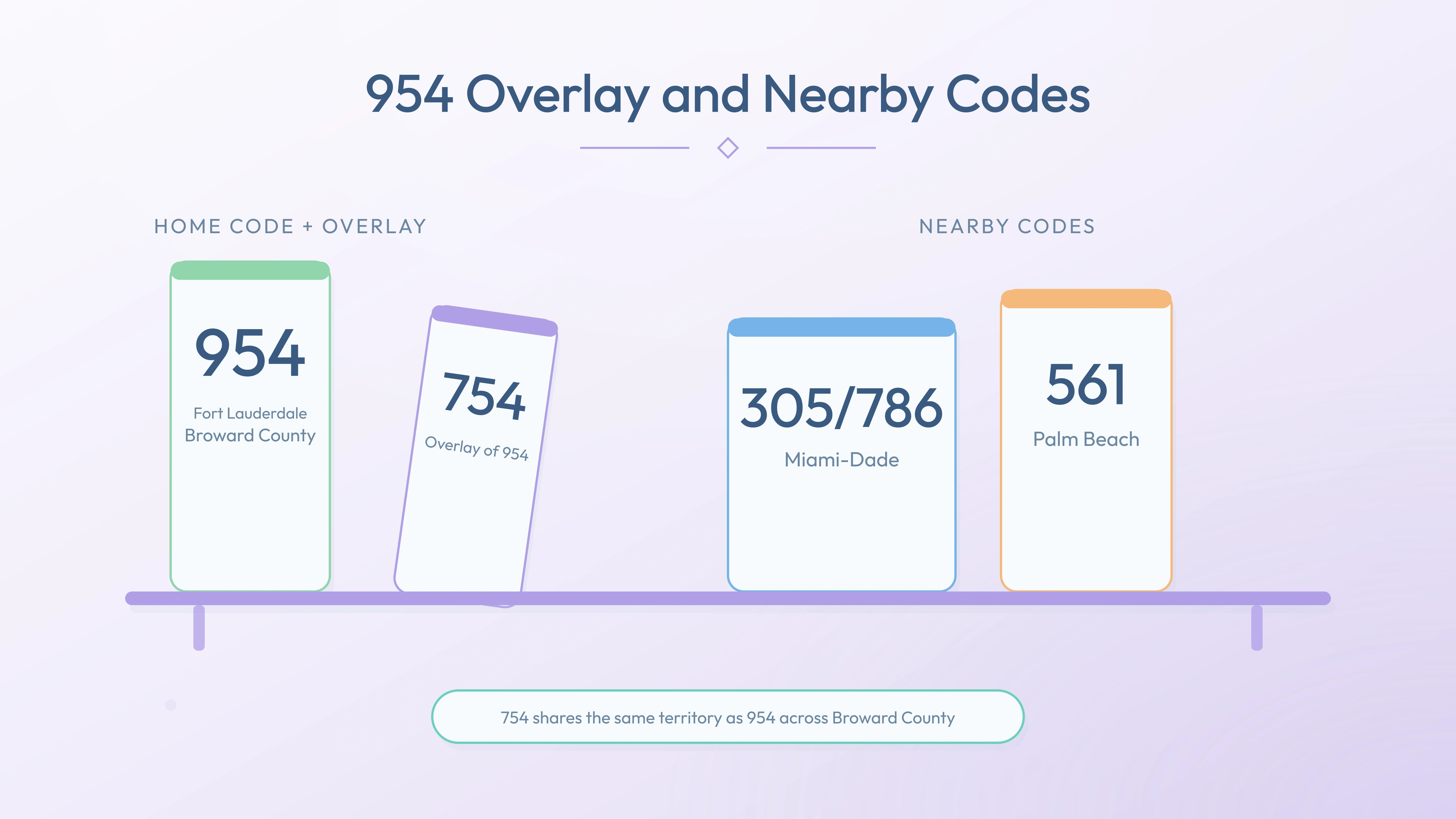 954 with the 754 overlay and nearby codes 305/786, 561