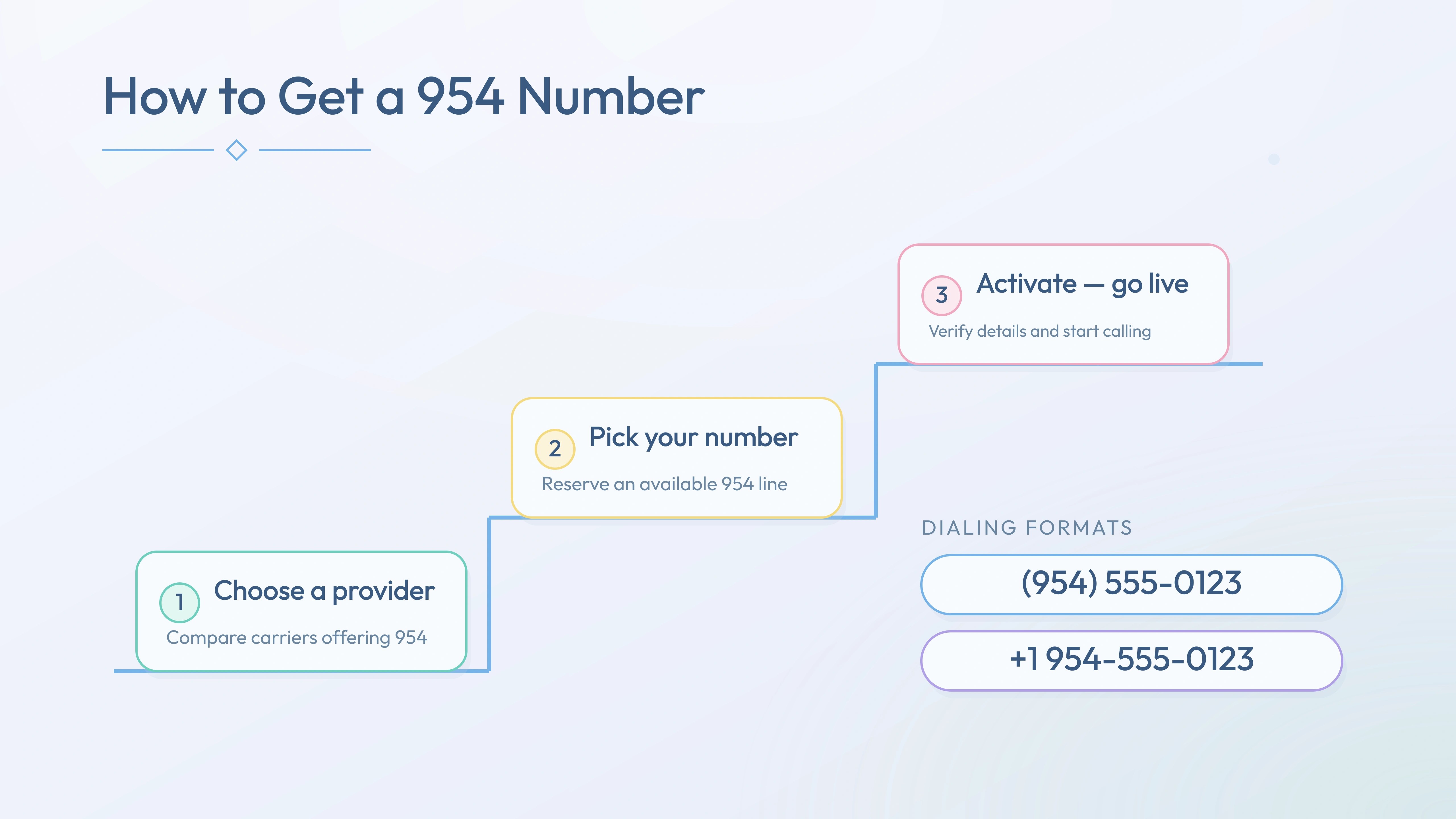 Three steps to activate a 954 number — choose provider, pick number, go live