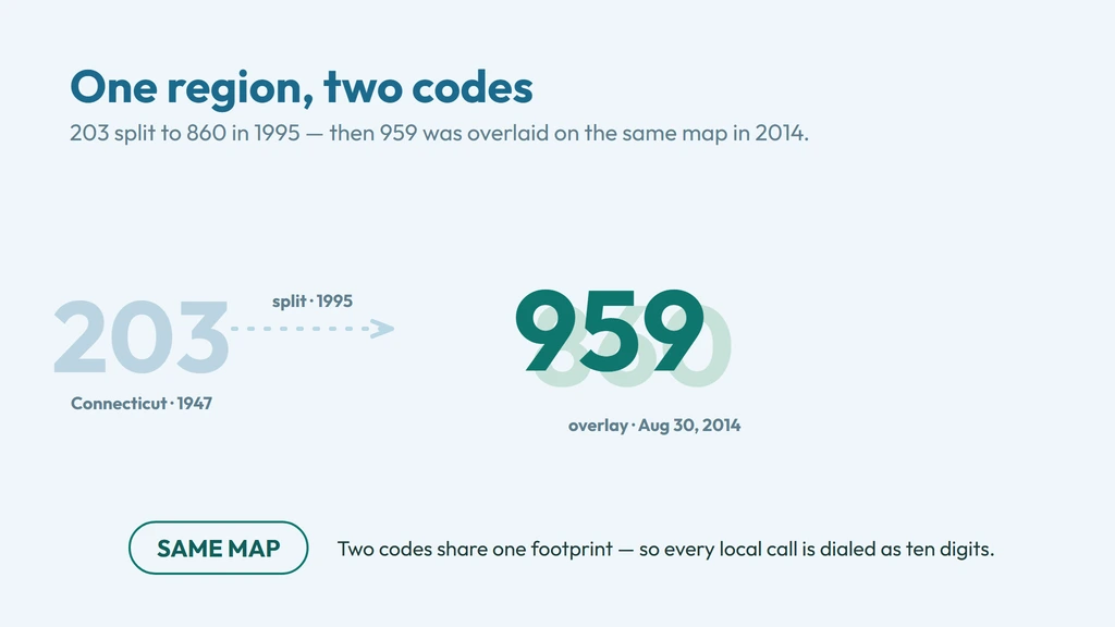 959 lineage — 203 was Connecticut's original 1947 code, split to create 860 in 1995, and 959 was reserved in 1999 but not activated until August 30, 2014 as an all-services overlay on the same 860 map, which is why the region dials ten digits