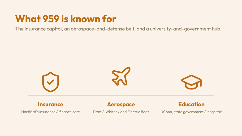 The 959 economy — Hartford's insurance and financial-services carriers, aerospace and defense manufacturing at Pratt & Whitney in East Hartford and Electric Boat submarines in Groton, and state government, the University of Connecticut and teaching hospitals across the Capitol Region