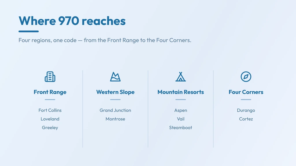 970 area code coverage across northern and western Colorado — Fort Collins, Greeley and Loveland on the Front Range, Grand Junction on the Western Slope, and the mountain resorts