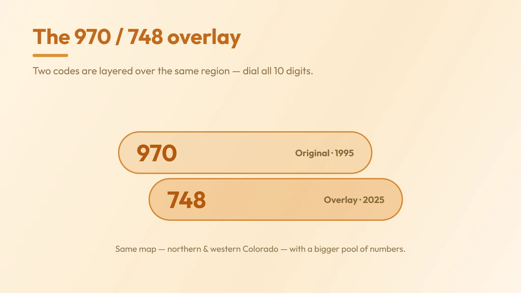 970 shares its territory with the 748 overlay added in 2025, alongside the neighboring Denver metro codes 303/720/983 and southern Colorado's 719