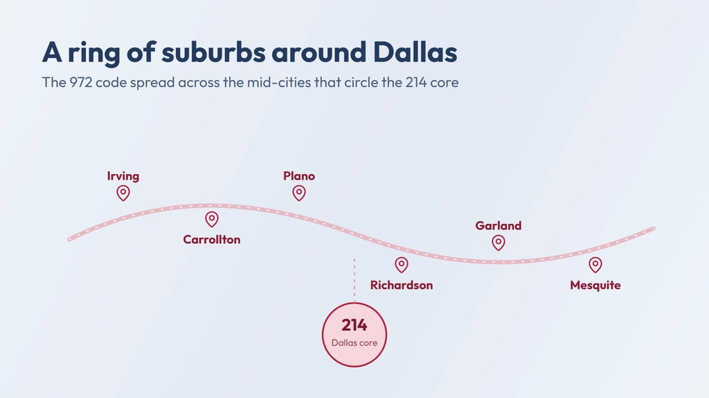 The 972 code spread across the ring of suburbs and mid-cities that circle the 214 Dallas core — Irving, Carrollton, Plano, Richardson, Garland and Mesquite