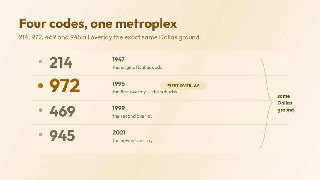 214, 972, 469 and 945 all overlay the exact same Dallas ground — 214 the original 1947 code, 972 the first overlay in 1996, 469 the second in 1999 and 945 the newest in 2021, with ten-digit dialing on every call