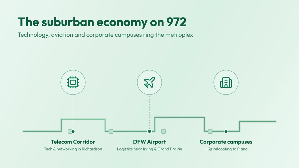 The suburban economy on 972 — Richardson's Telecom Corridor of technology and networking firms, logistics near Dallas–Fort Worth International Airport by Irving and Grand Prairie, and corporate campuses relocating to Plano