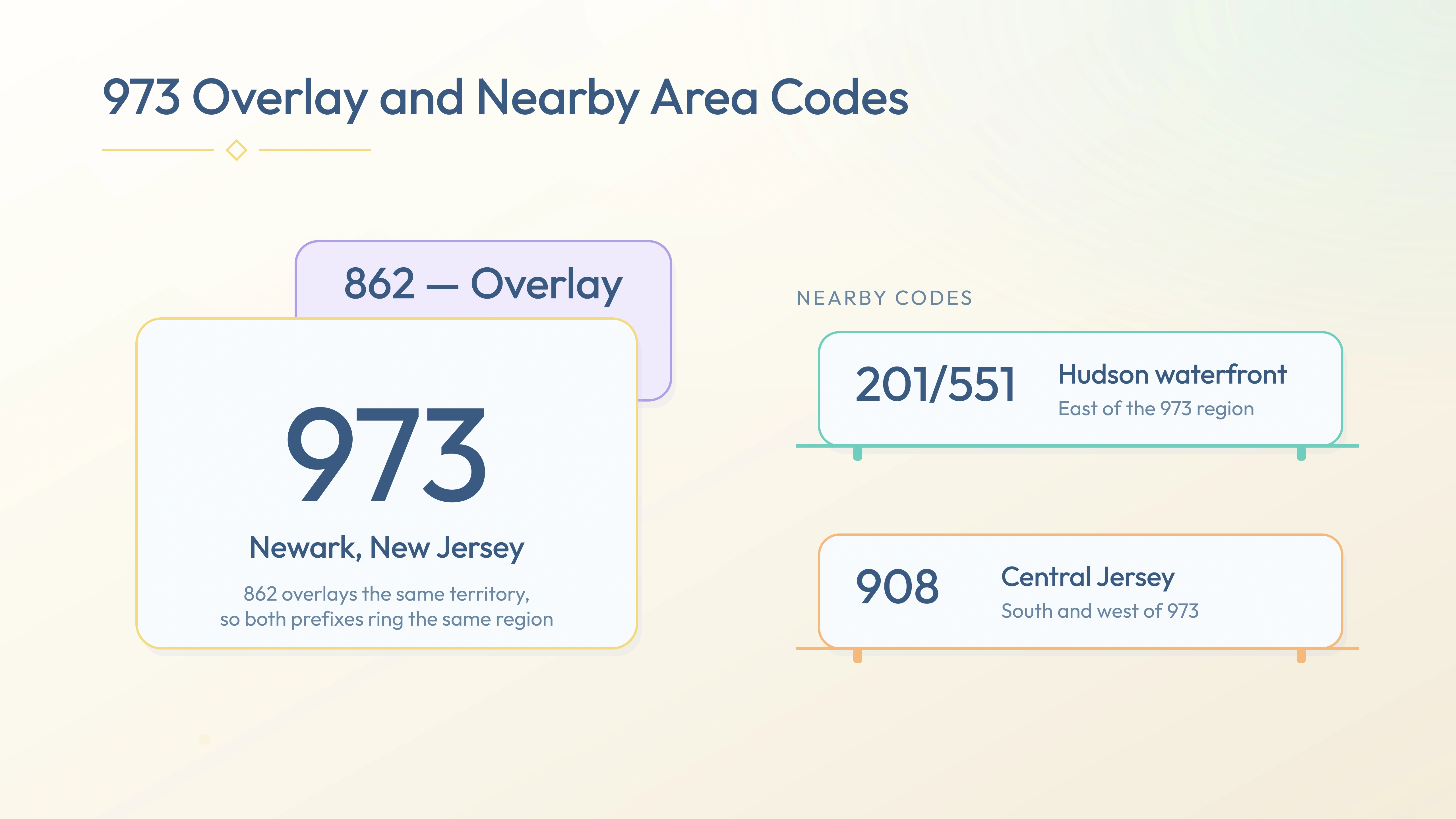 973 with the 862 overlay and nearby codes 201/551, 908