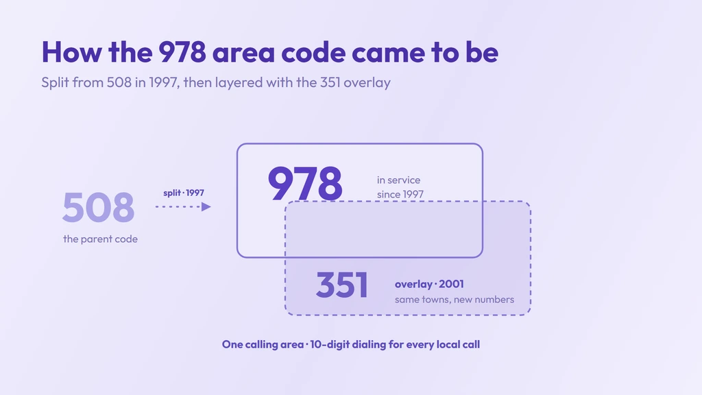 How 508 split into 978 in 1997 and gained the 351 overlay in 2001, one northern-Massachusetts calling area on 10-digit dialing