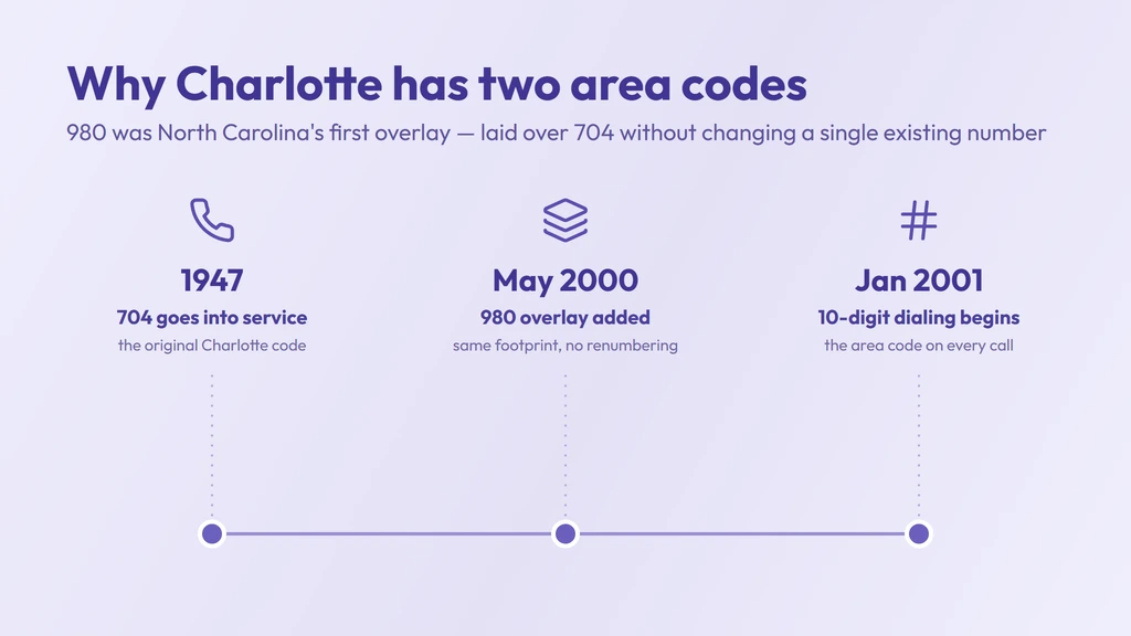 Timeline — 704 in service 1947, the 980 overlay added May 2000 as North Carolina's first overlay, ten-digit dialing from January 2001