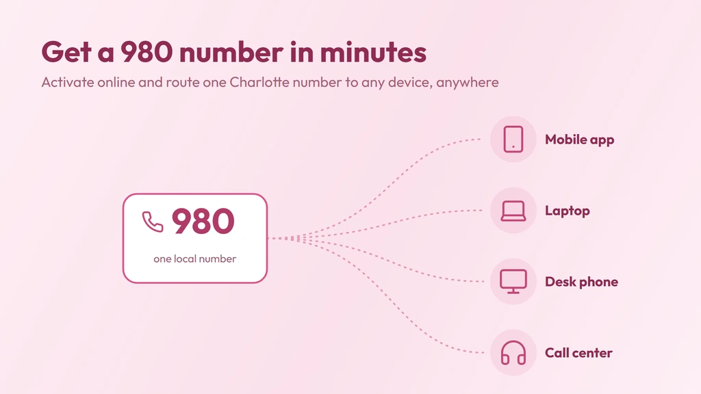 One 980 Charlotte number routing to a mobile app, laptop, desk phone and call-center headset