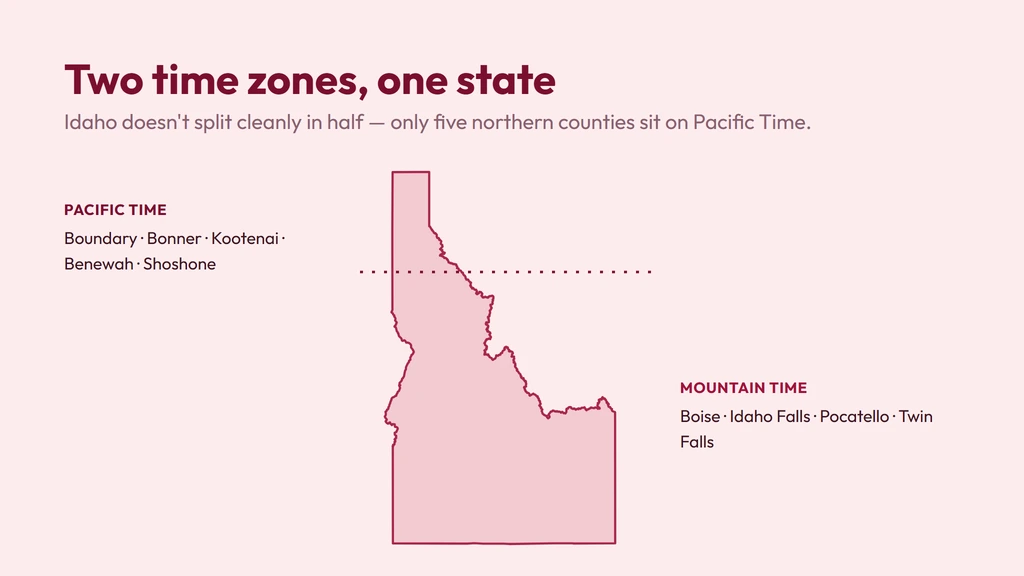 986 history — Idaho's second area code, an all-services overlay approved by the Idaho PUC November 2, 2015 and in service statewide November 5, 2016, making it only the second statewide overlay in NANP history after West Virginia's 304 and 681