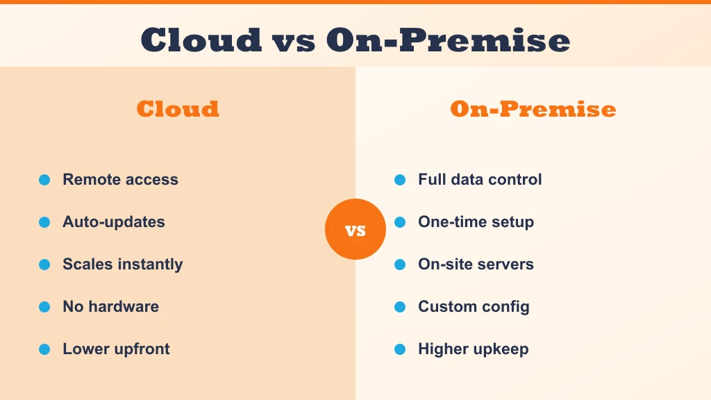 Cloud vs on-premise call center software — cloud offers remote access and auto-updates; on-premise gives data control