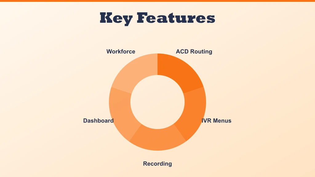 Five key features of call center software — ACD routing, IVR menus, call recording, supervisor dashboard, workforce management