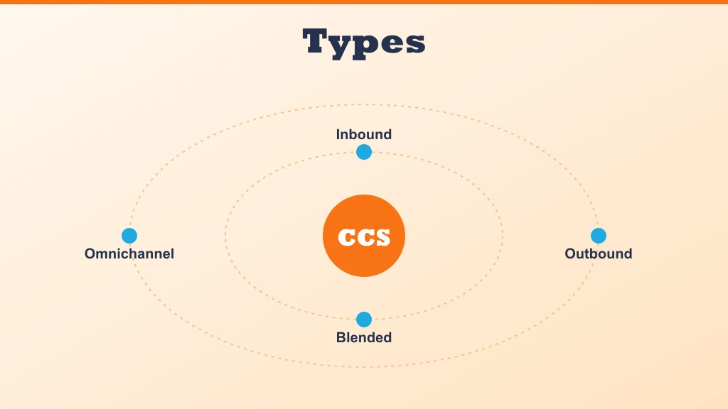 Four types of call center software — inbound, outbound, blended, and omnichannel contact center