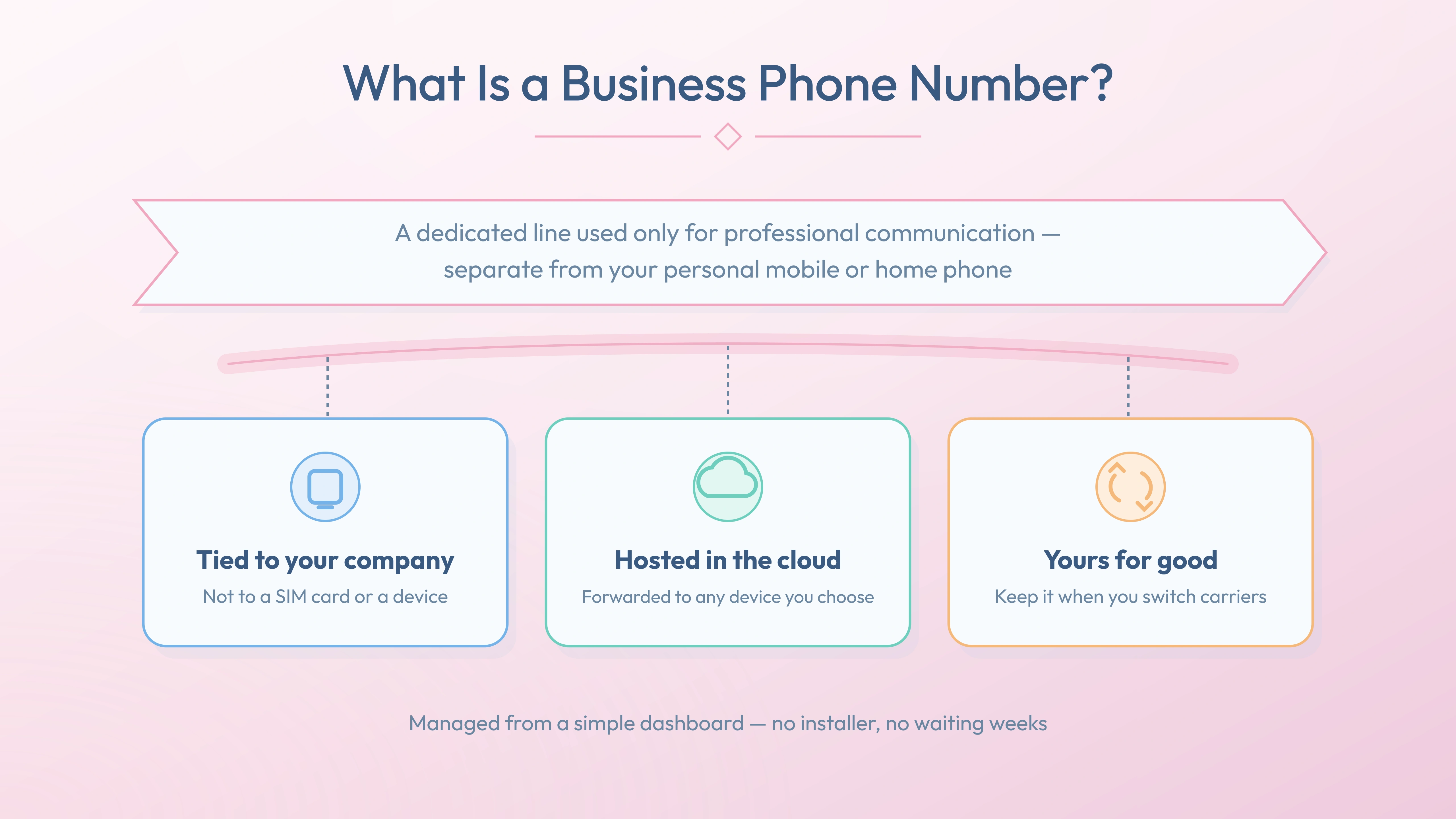 What is a business phone number — VoIP technology, cloud hosting, dedicated professional line explained