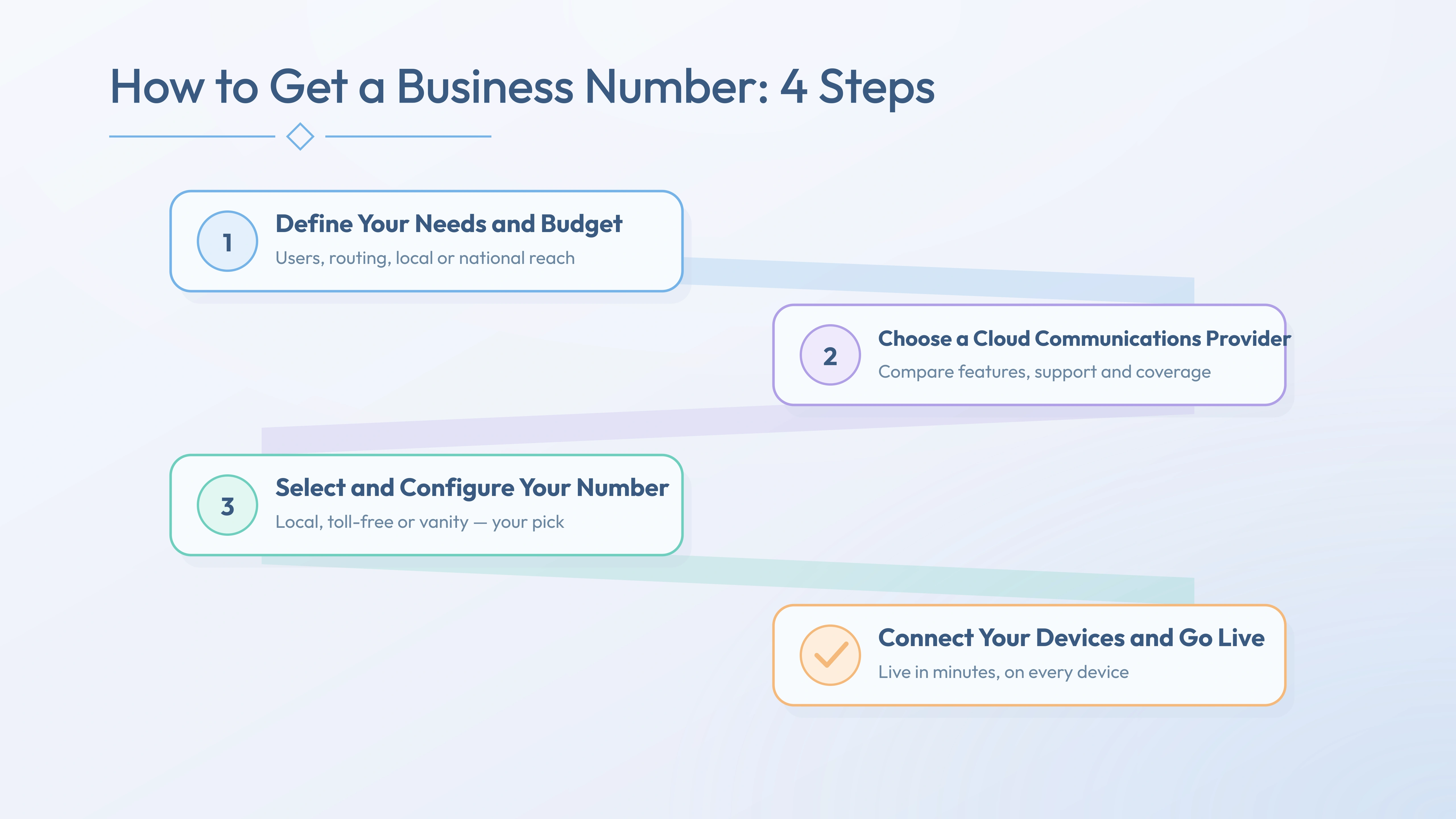 How to get a business phone number in 4 steps — define needs, choose provider, select number, go live