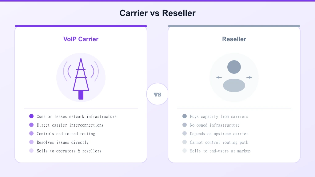 VoIP carrier vs reseller comparison — infrastructure ownership, routing control, and accountability