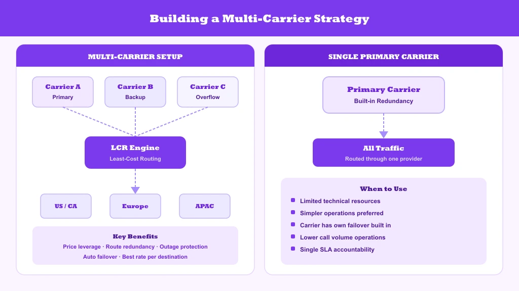 Multi-carrier LCR routing diagram vs single primary carrier — benefits and when to use each