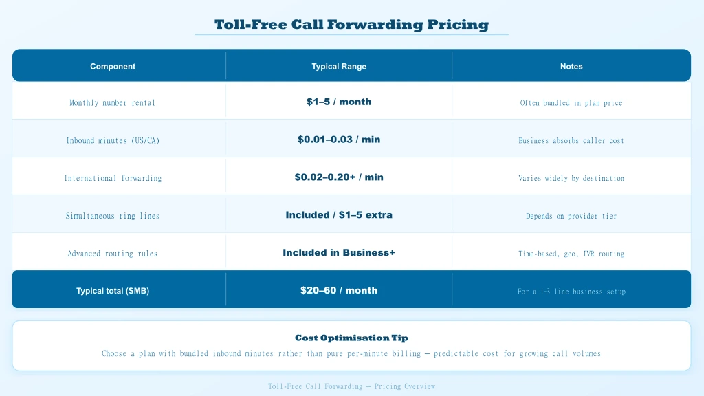 Pricing table for toll-free call forwarding — number rental, inbound US/CA minutes, international forwarding, routing features and typical SMB total