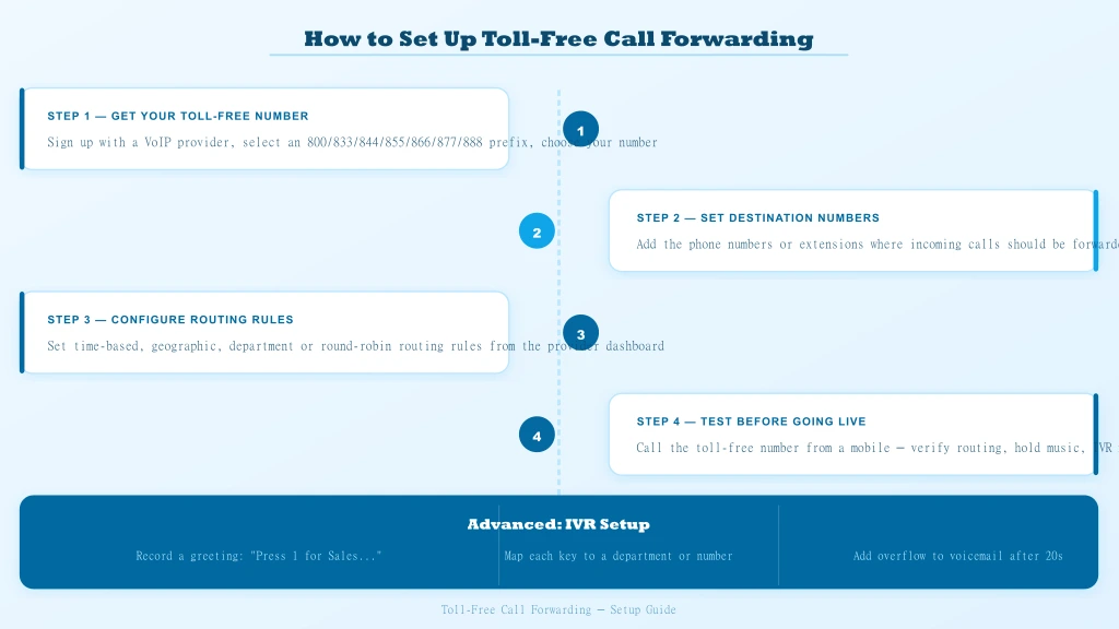 Four-step setup guide for toll-free call forwarding — get number, set destination, configure routing rules, test before going live