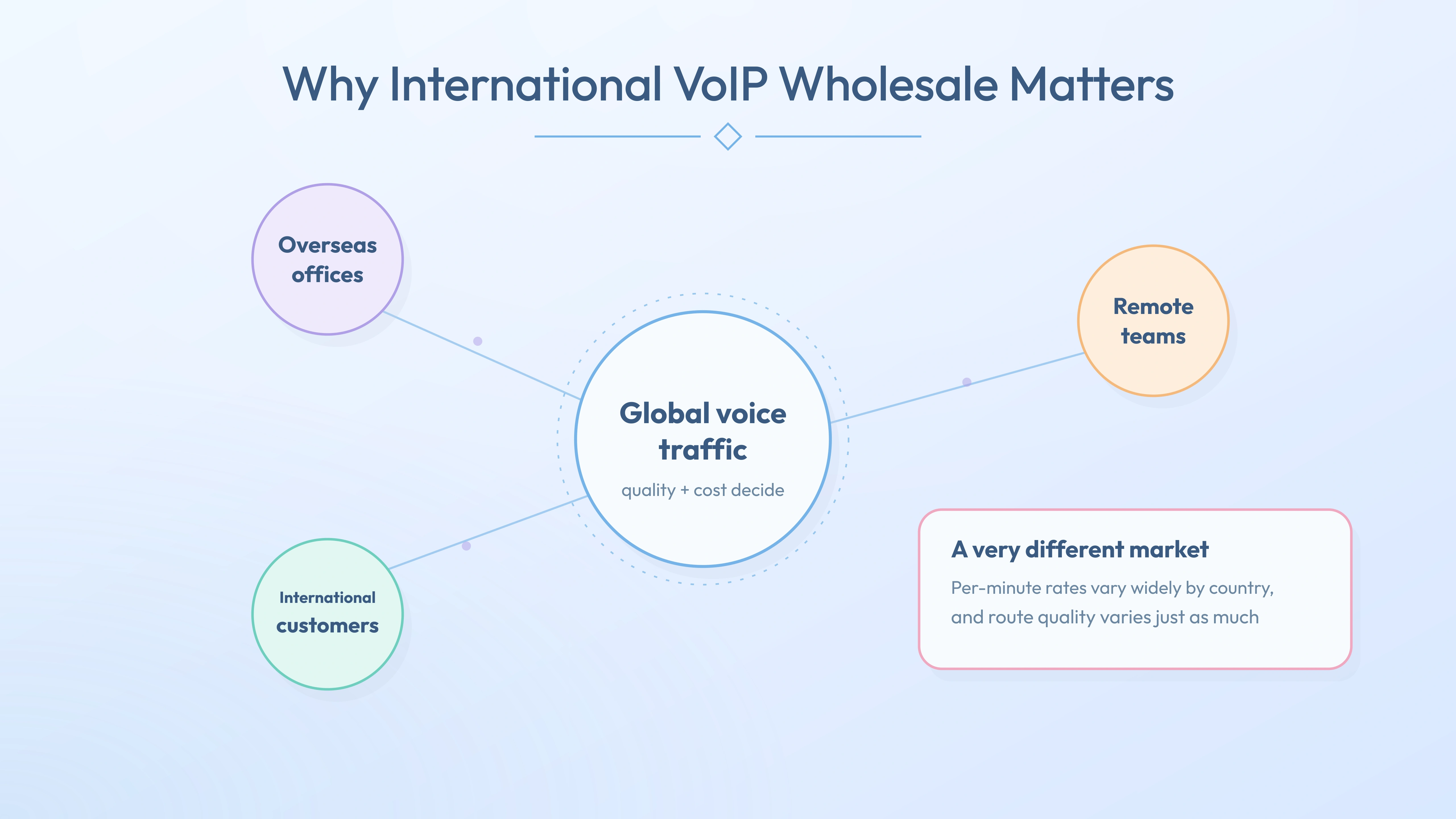 Globe with four corner cards — bulk rates, route quality, scalability, 200+ countries