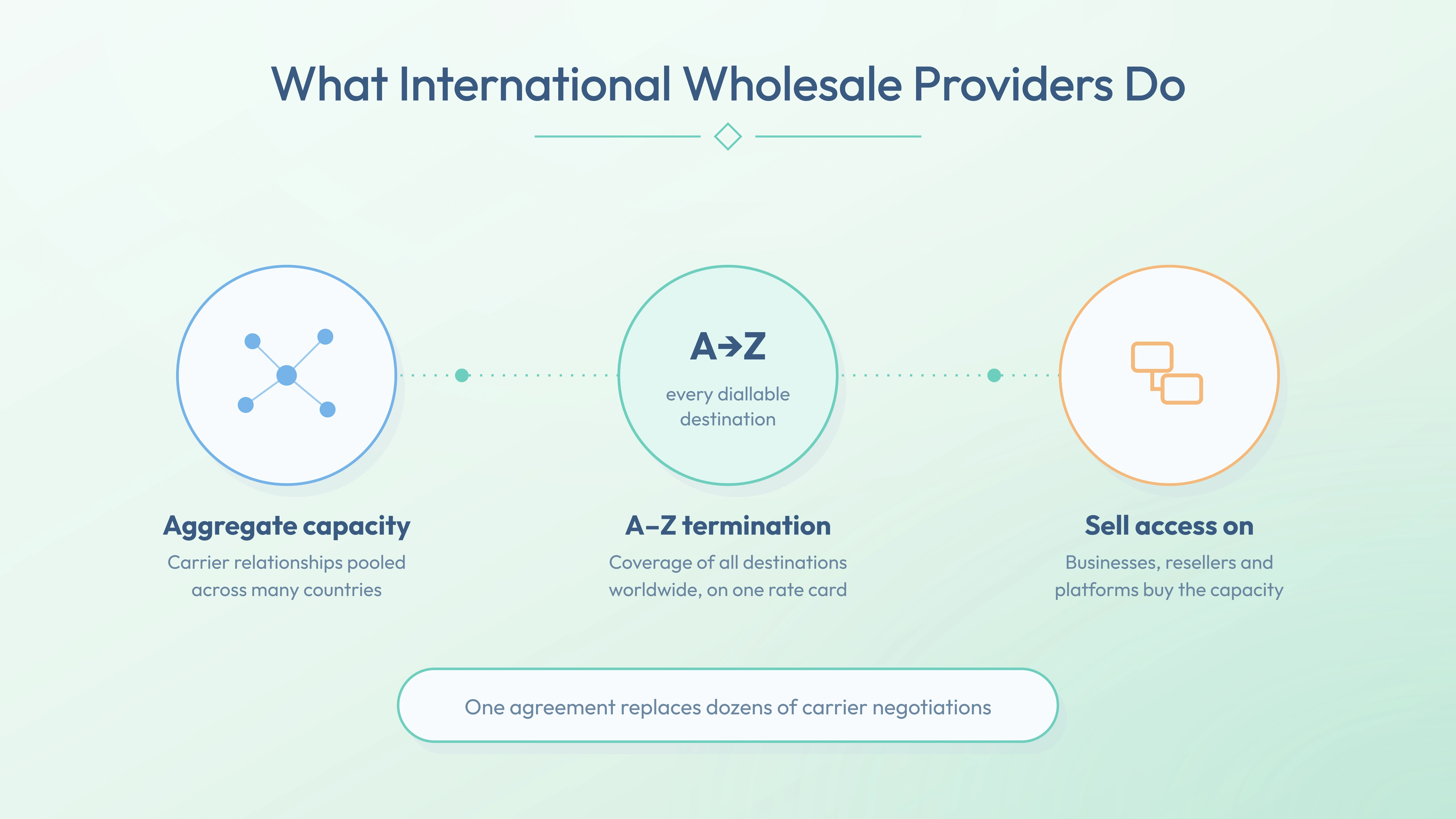 Hub-and-spoke diagram showing wholesale provider connecting A-Z termination, rate management, fraud prevention, CLI delivery, quality monitoring and API access