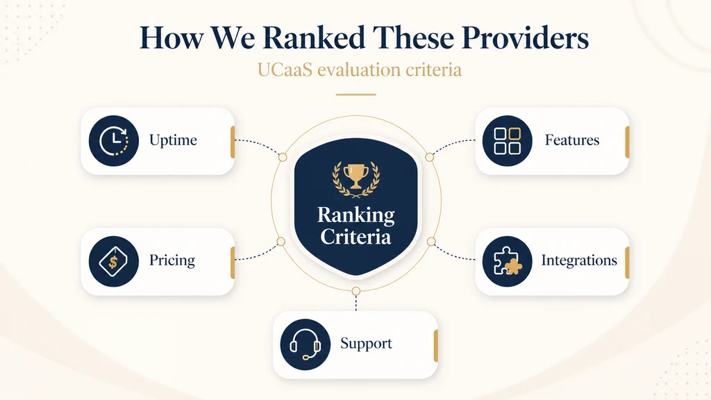 How we ranked UCaaS providers — uptime, feature completeness, pricing transparency, integrations and support quality