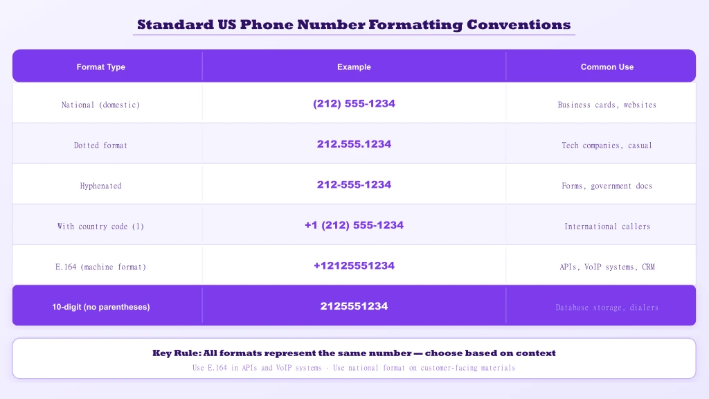 Six-row format table showing national, dotted, hyphenated, international, E.164 and 10-digit formats with examples and use cases