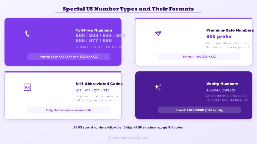 Four special US number type cards — toll-free (800/8XX), premium-rate (900), N11 abbreviated codes and vanity numbers