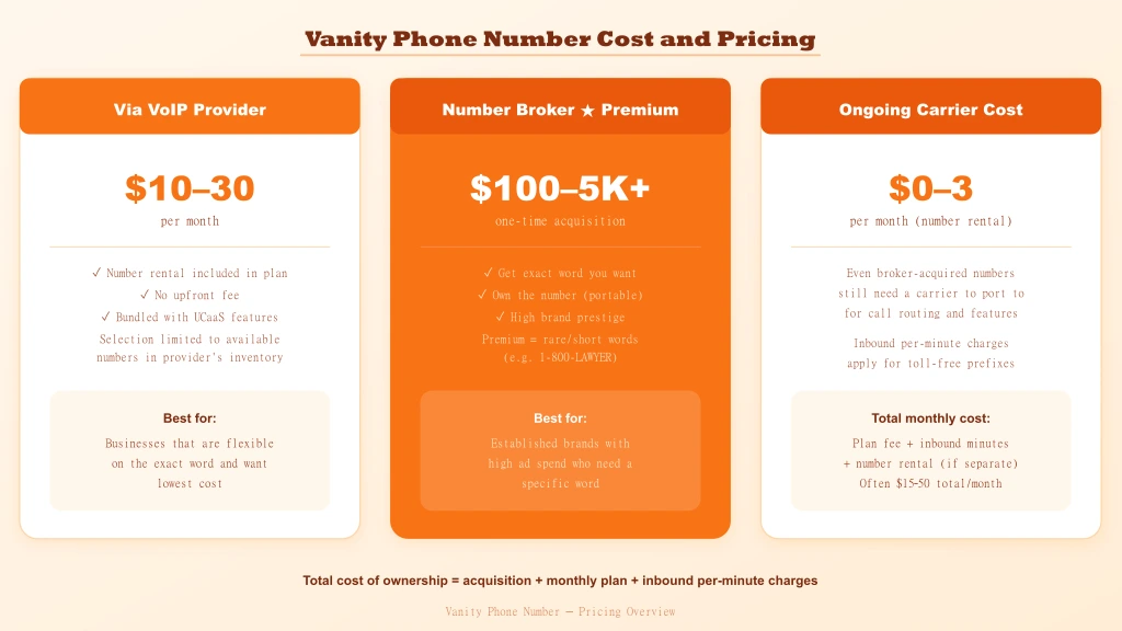 Three vanity number pricing scenarios — via VoIP provider $10-30/month, broker $100-5K+ one-time, ongoing carrier $0-3/month rental