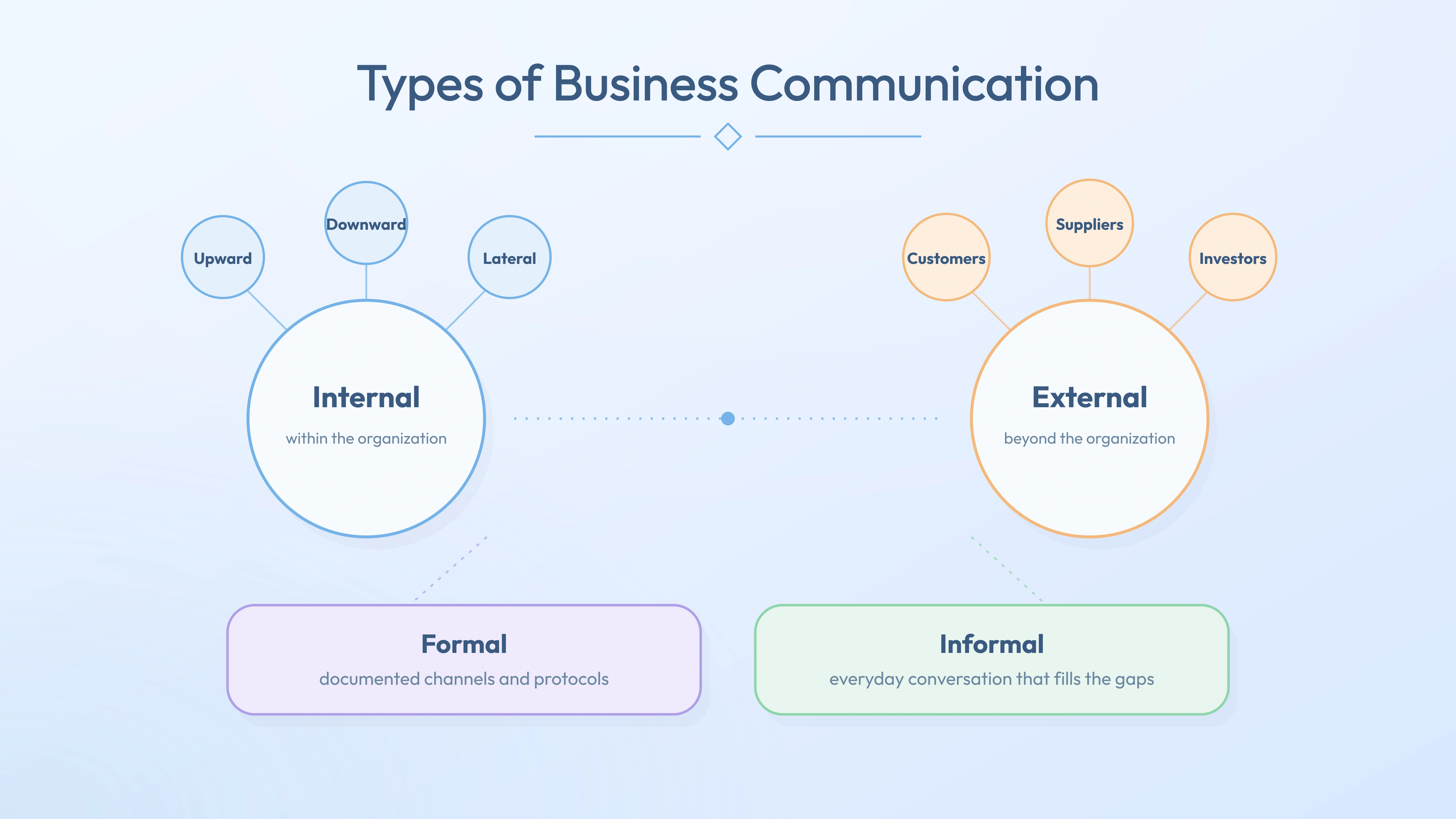 Types of business communication — internal, external, formal and informal communication explained