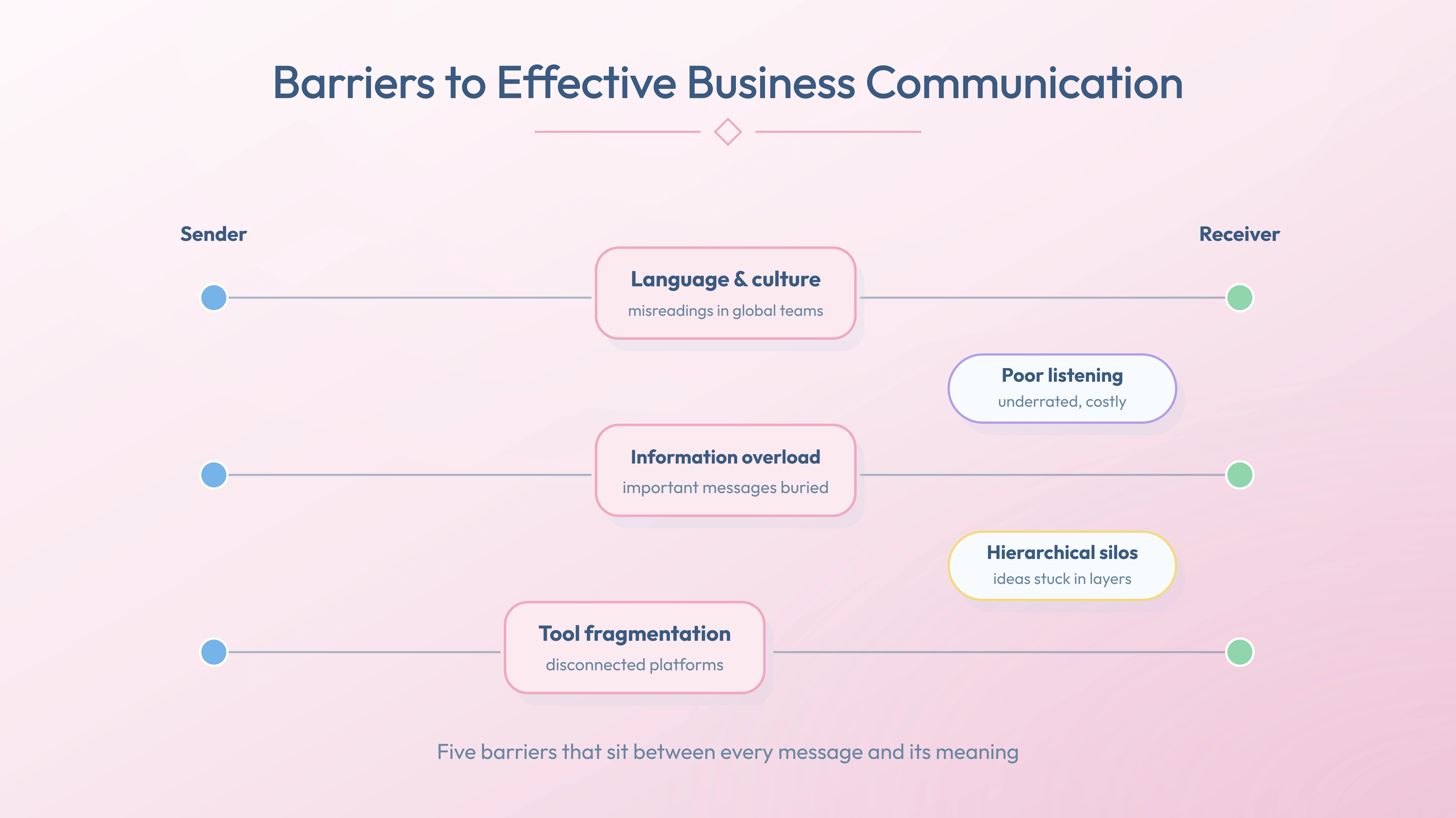 Why business communication matters — barriers to effective communication and their impact on business