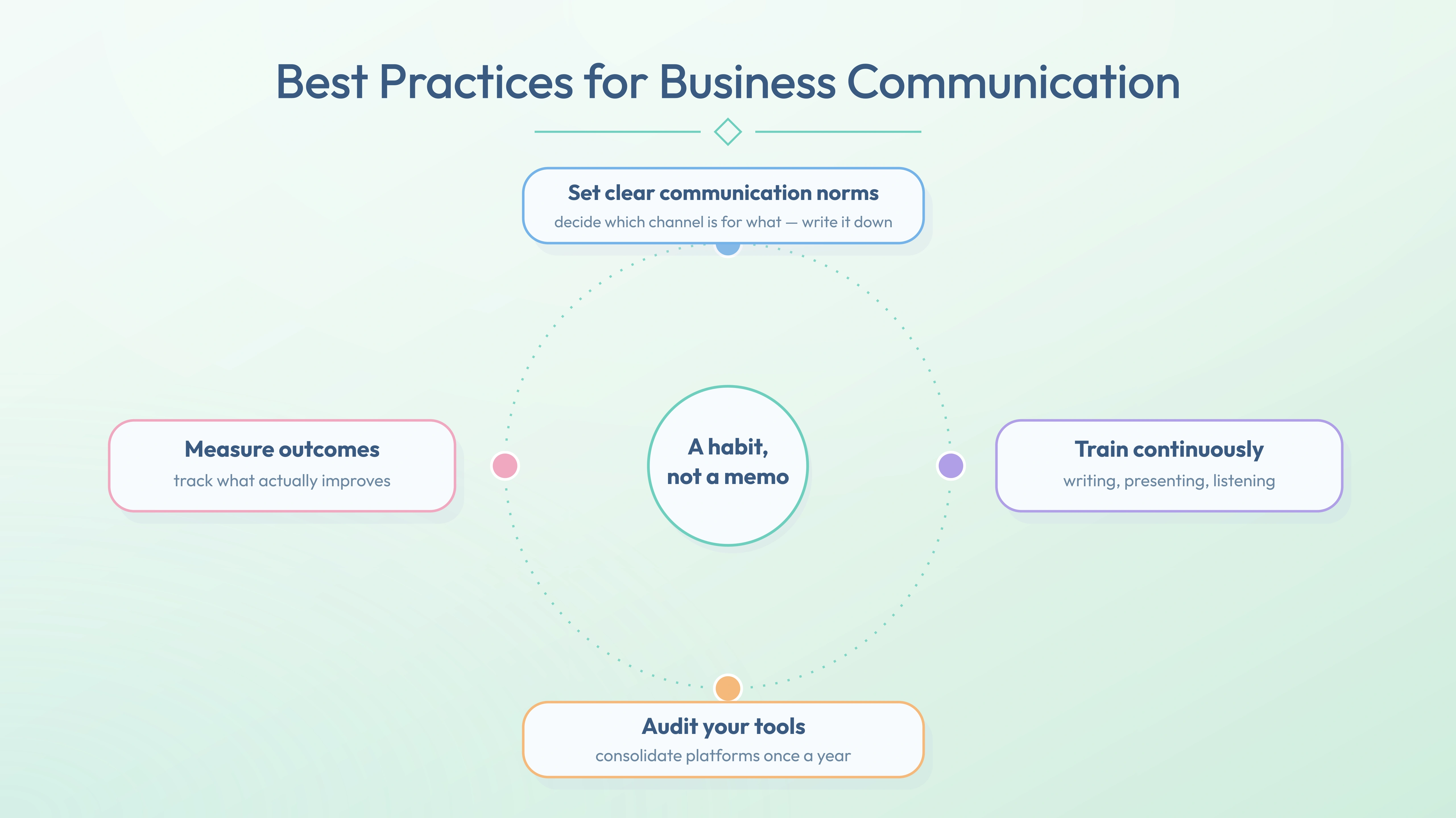 Best practices for business communication — clear norms, training, tool audits and feedback loops