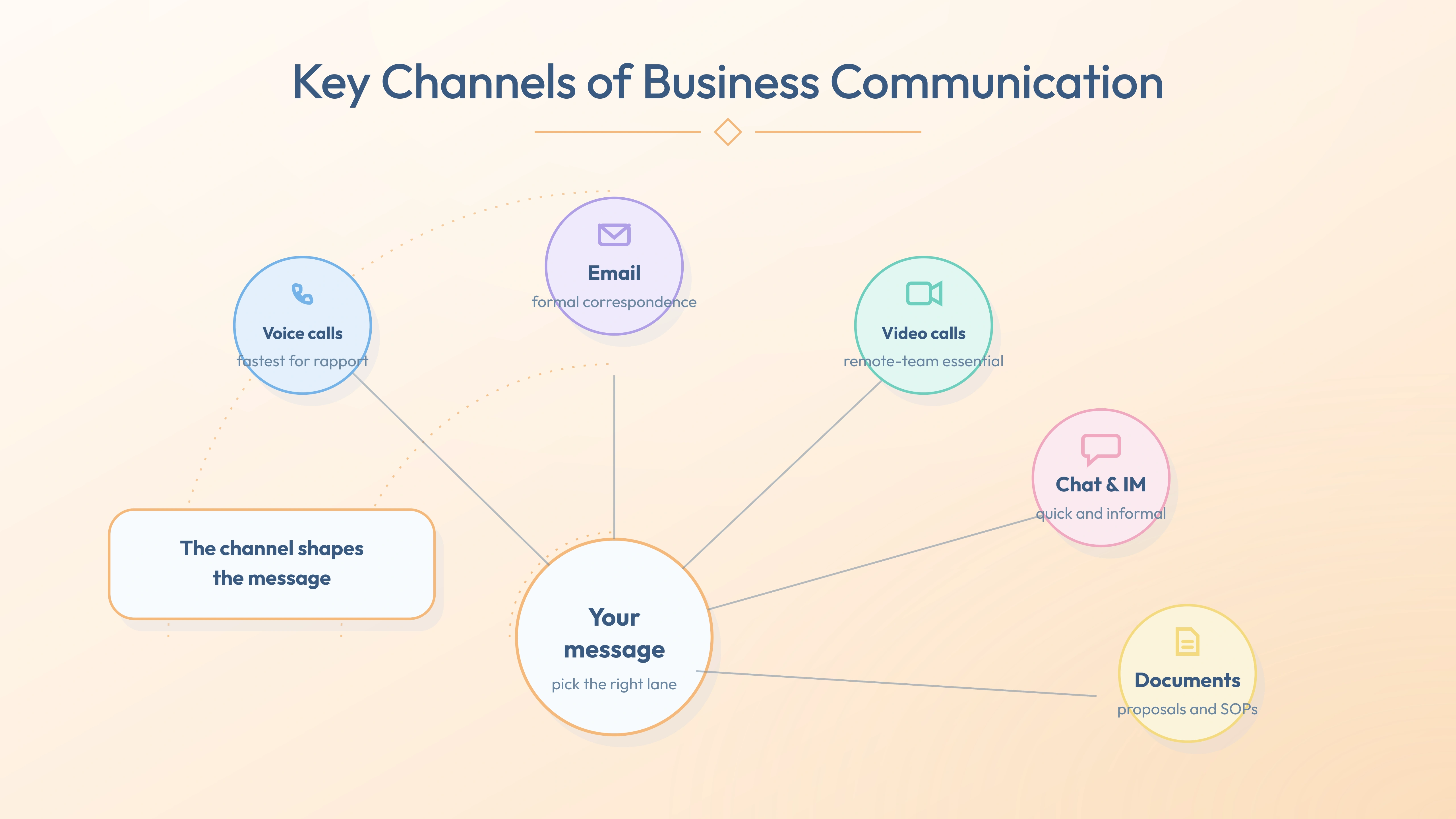 Key business communication channels — voice calls, email, video conferencing, chat and written documents