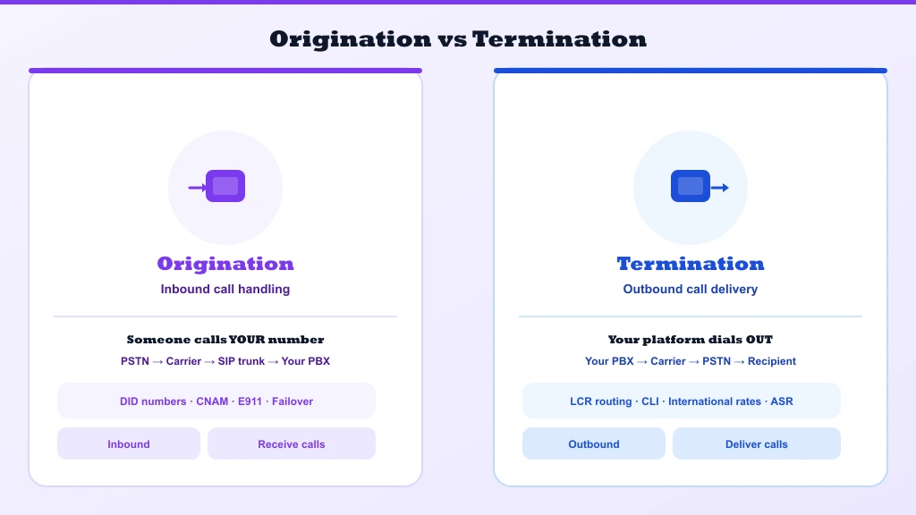 Origination versus termination — inbound DID routing into your SIP trunk vs outbound LCR delivery to the PSTN