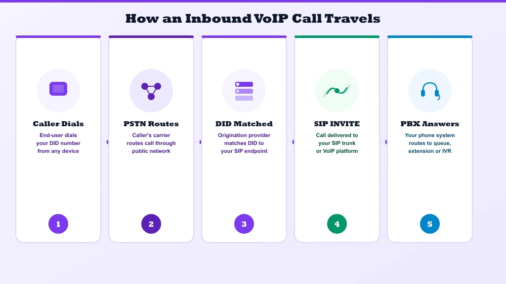 Five-step inbound VoIP call path — caller dials, PSTN routes, DID matched, SIP INVITE sent, PBX answers