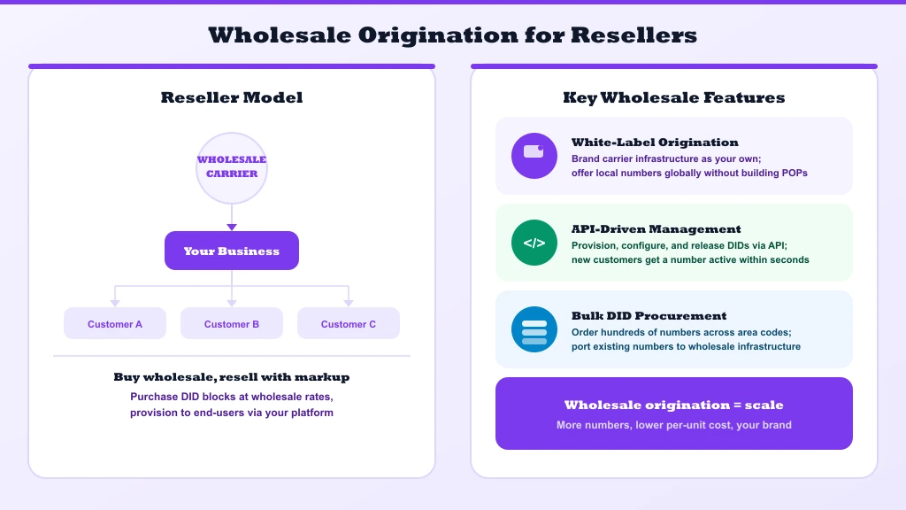 Wholesale origination reseller model — carrier to your business to end customers, with white-label, API provisioning, and bulk DIDs