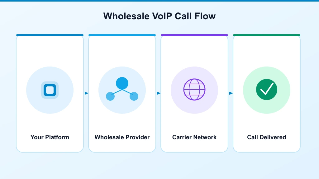 Wholesale VoIP call flow diagram — Your Platform to Wholesale Provider to Carrier Network to Call Delivered