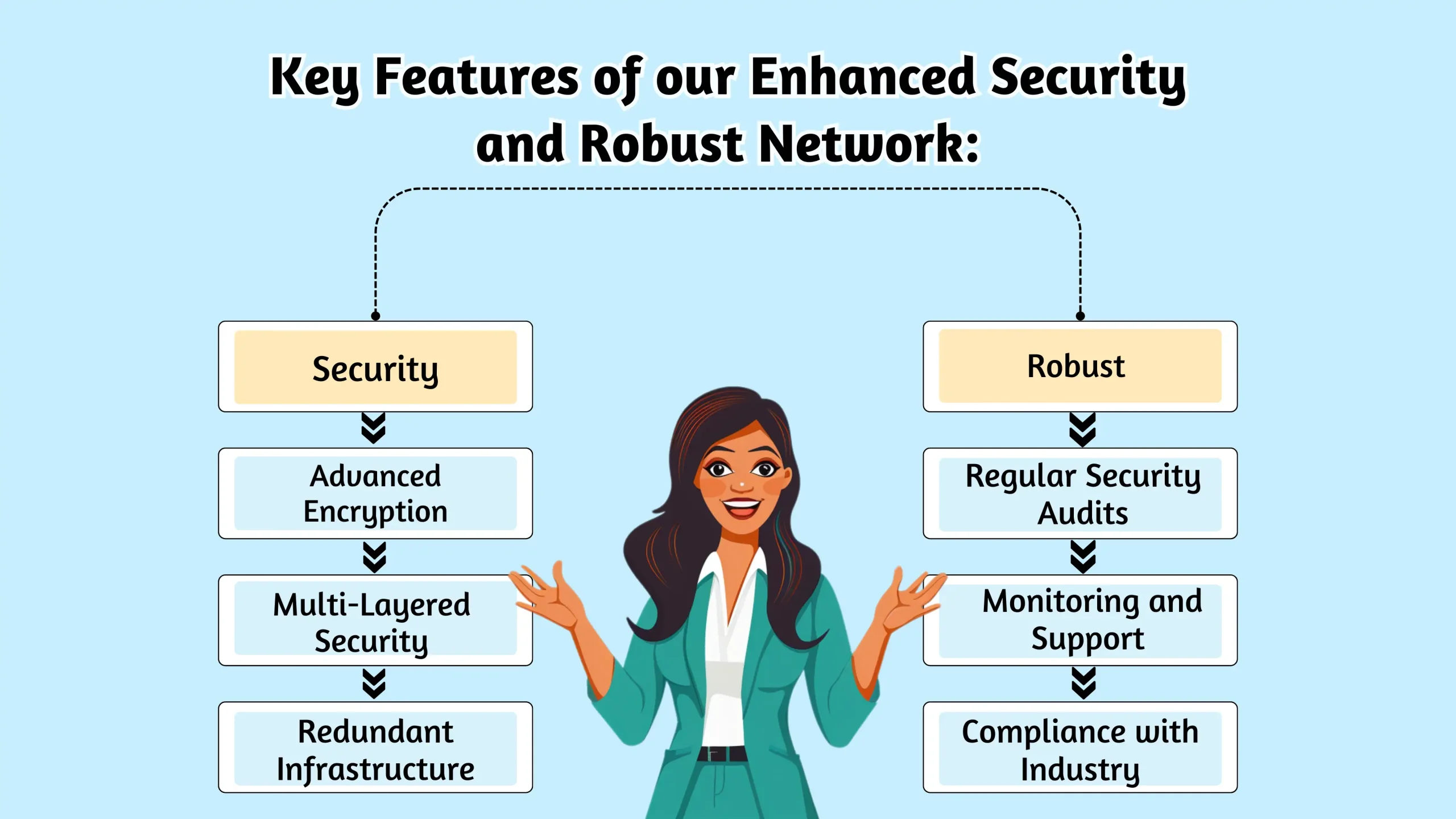 Key Features of our Enhanced Security and Robust Network