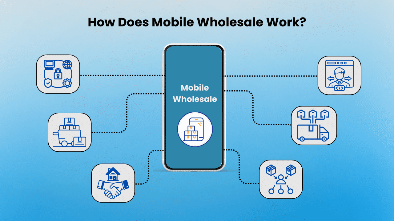 How Does Mobile Wholesale Work