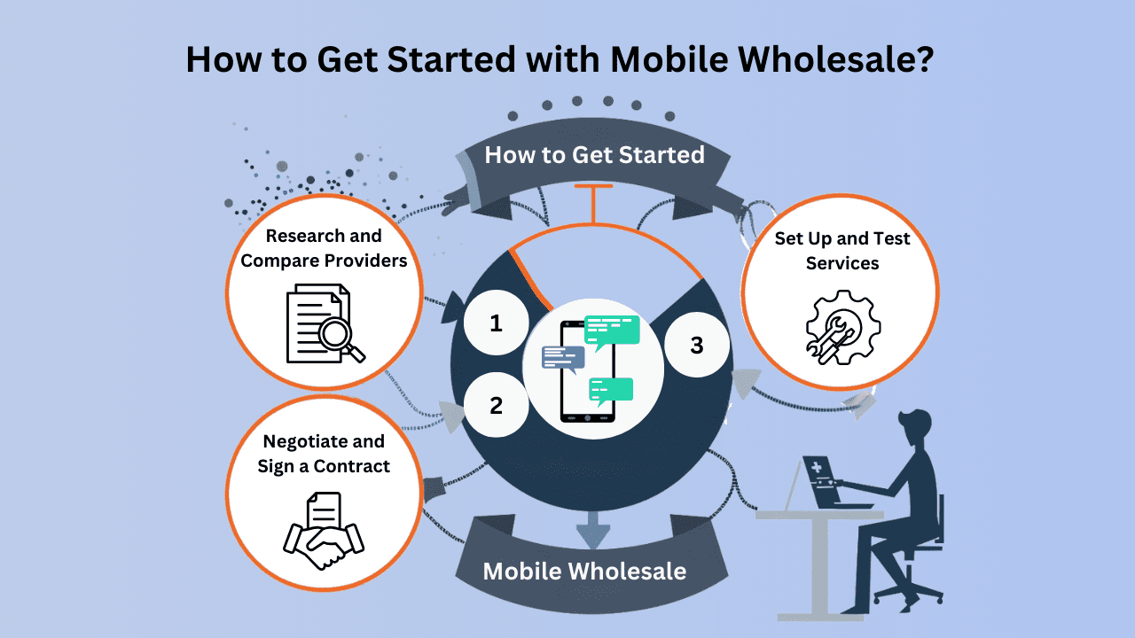 How to Get Started with Mobile Wholesale