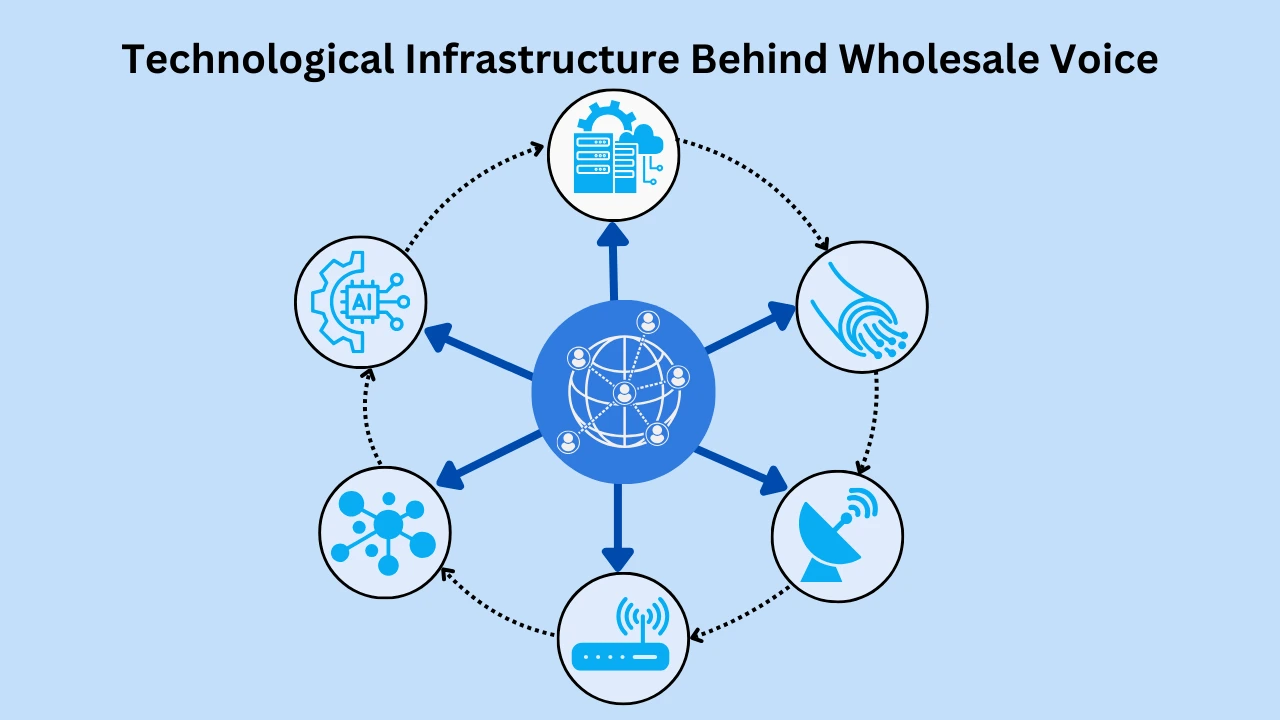 Technological Infrastructure Behind Wholesale Voice